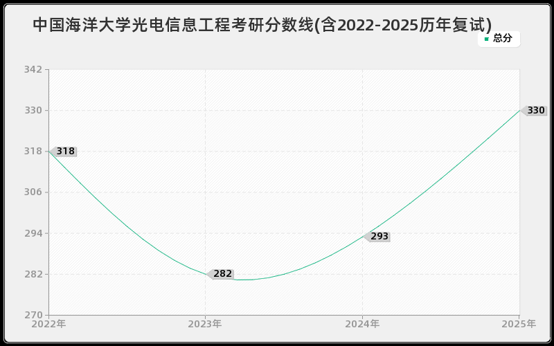 中国海洋大学光电信息工程考研分数线(含2022-2025历年复试) 中国海洋大学光电信息工程考研分数线(含2022-2025历年复试)