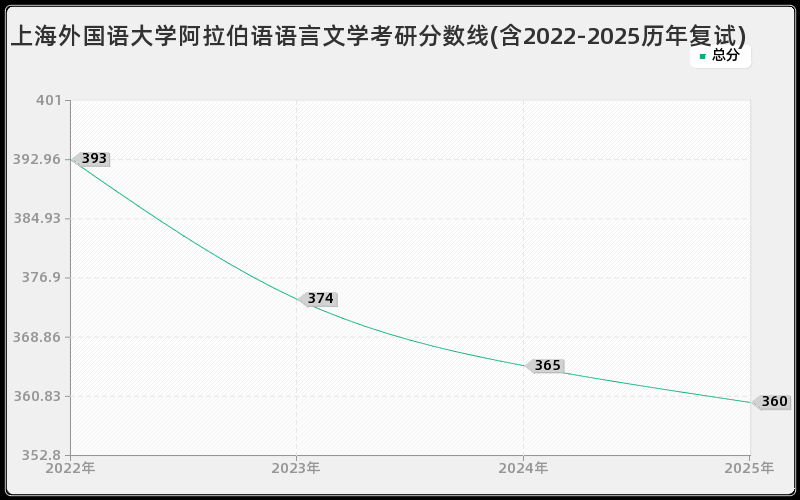 上海外国语大学阿拉伯语语言文学考研分数线(含2022-2025历年复试) 上海外国语大学阿拉伯语语言文学考研分数线(含2022-2025历年复试)