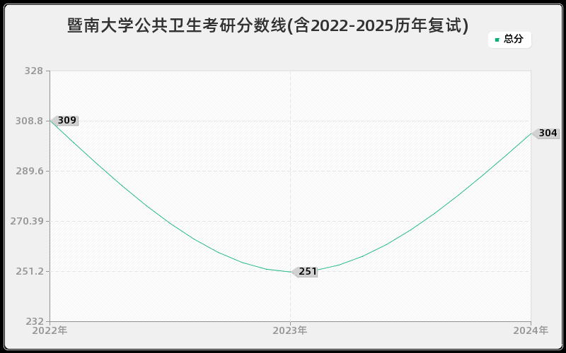 暨南大学公共卫生考研分数线(含2022-2025历年复试) 暨南大学公共卫生考研分数线(含2022-2025历年复试)