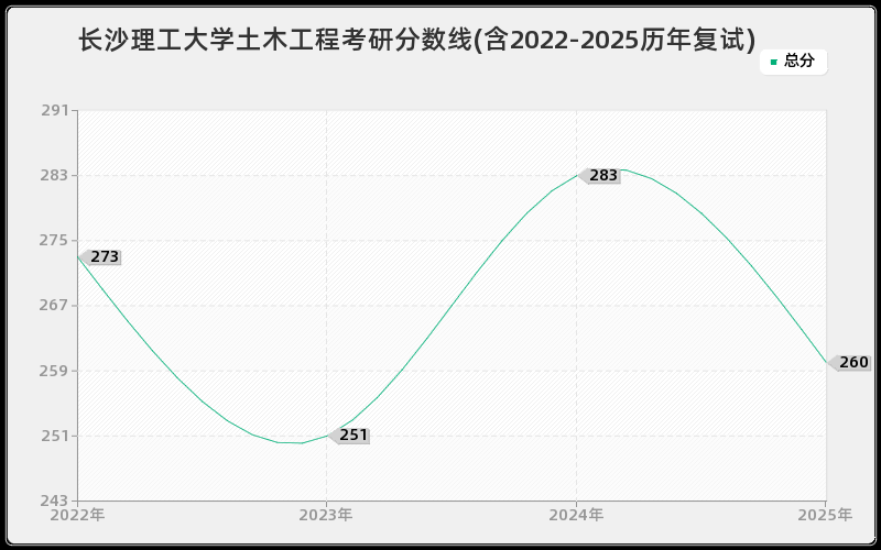 长沙理工大学土木工程考研分数线(含2022-2025历年复试) 长沙理工大学土木工程考研分数线(含2022-2025历年复试)