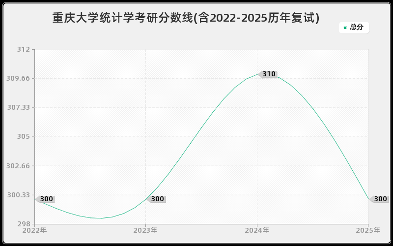 重庆大学统计学考研分数线(含2022-2025历年复试) 重庆大学统计学考研分数线(含2022-2025历年复试)