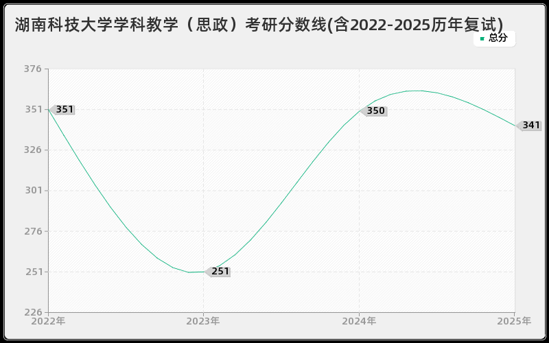 湖南科技大学学科教学（思政）考研分数线(含2022-2025历年复试)
