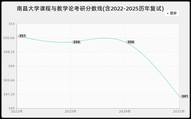 南昌大学课程与教学论考研分数线(含2022-2025历年复试)