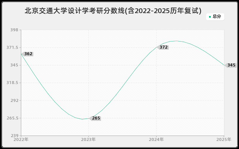 北京交通大学设计学考研分数线(含2022-2025历年复试) 北京交通大学设计学考研分数线(含2022-2025历年复试)