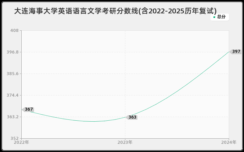 大连海事大学英语语言文学考研分数线(含2022-2025历年复试) 大连海事大学英语语言文学考研分数线(含2022-2025历年复试)