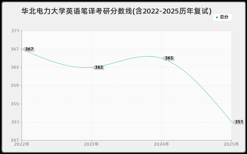 华北电力大学英语笔译考研分数线(含2022-2025历年复试)