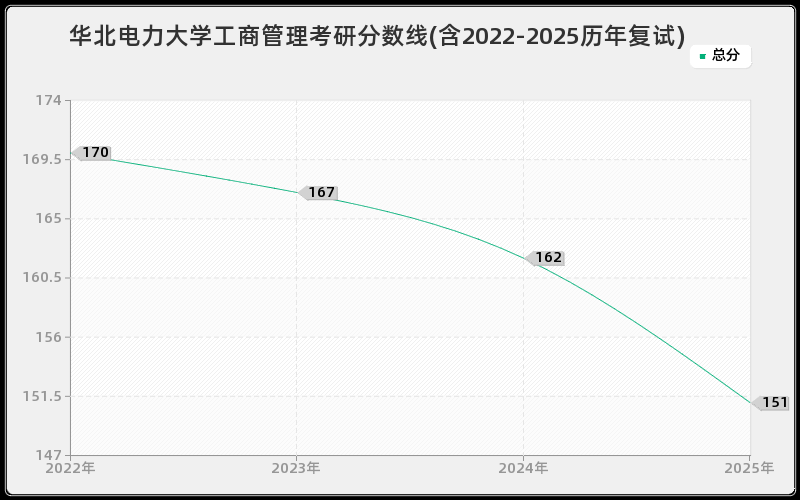 华北电力大学工商管理考研分数线(含2022-2025历年复试) 华北电力大学工商管理考研分数线(含2022-2025历年复试)