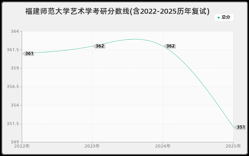 福建师范大学艺术学考研分数线(含2022-2025历年复试)