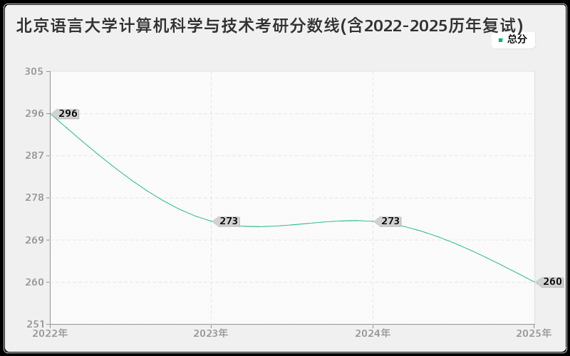 北京语言大学计算机科学与技术考研分数线(含2022-2025历年复试)