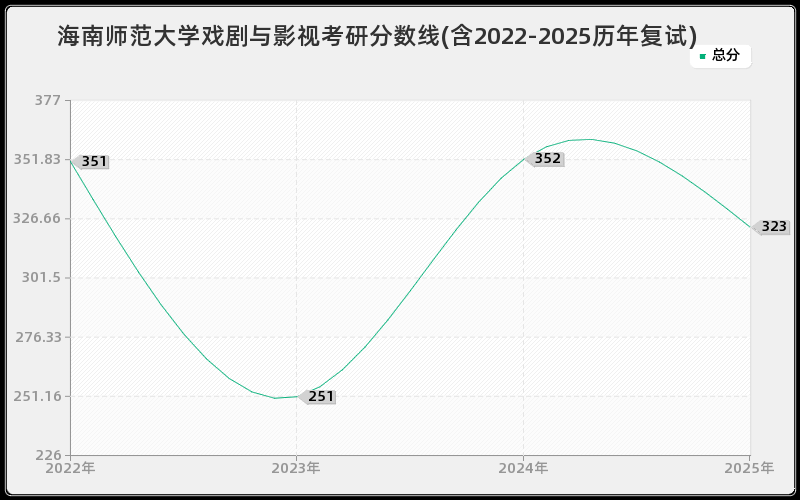 海南师范大学戏剧与影视考研分数线(含2022-2025历年复试)