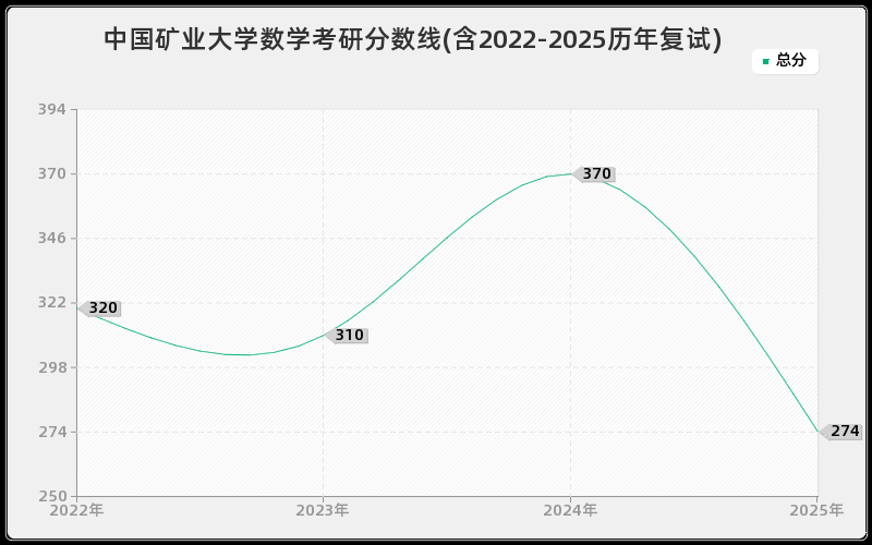 中国矿业大学数学考研分数线(含2022-2025历年复试) 中国矿业大学数学考研分数线(含2022-2025历年复试)