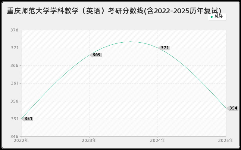 重庆师范大学学科教学（英语）考研分数线(含2022-2025历年复试)