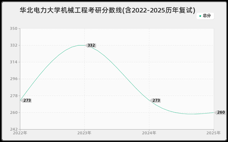 华北电力大学机械工程考研分数线(含2022-2025历年复试) 华北电力大学机械工程考研分数线(含2022-2025历年复试)