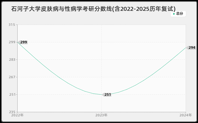 石河子大学皮肤病与性病学考研分数线(含2022-2025历年复试) 石河子大学皮肤病与性病学考研分数线(含2022-2025历年复试)