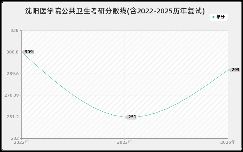 沈阳医学院公共卫生考研分数线(含2022-2025历年复试) 沈阳医学院公共卫生考研分数线(含2022-2025历年复试)