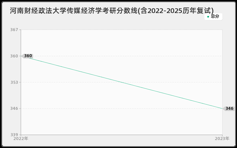 河南财经政法大学传媒经济学考研分数线(含2022-2025历年复试) 河南财经政法大学传媒经济学考研分数线(含2022-2025历年复试)