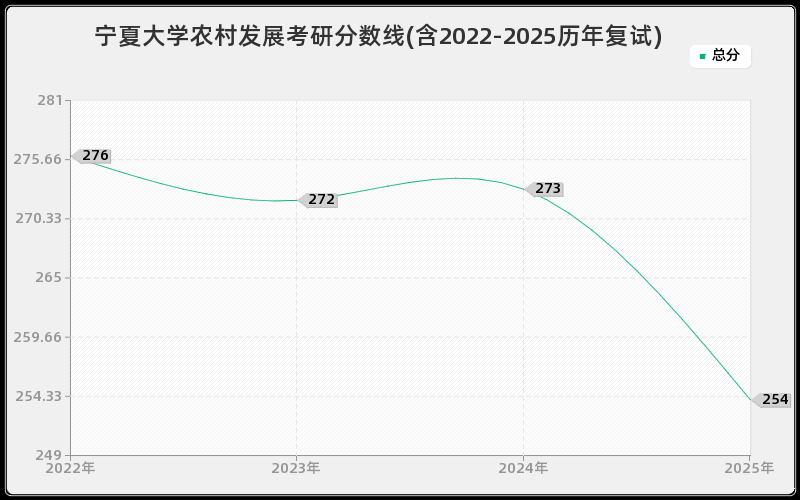 宁夏大学农村发展考研分数线(含2022-2025历年复试)