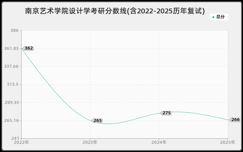 南京艺术学院设计学考研分数线(含2022-2025历年复试) 南京艺术学院设计学考研分数线(含2022-2025历年复试)