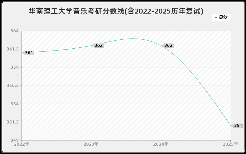 华南理工大学音乐考研分数线(含2022-2025历年复试) 华南理工大学音乐考研分数线(含2022-2025历年复试)