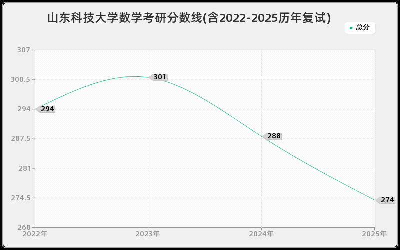 山东科技大学数学考研分数线(含2022-2025历年复试)