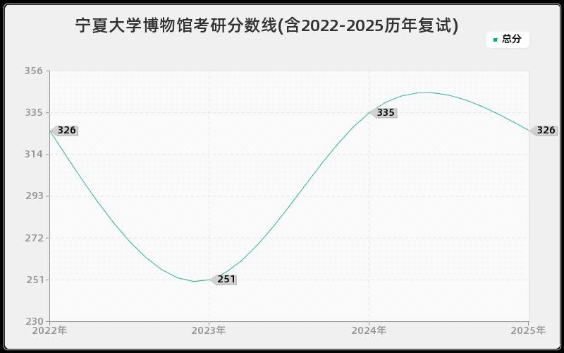 宁夏大学博物馆考研分数线(含2022-2025历年复试) 宁夏大学博物馆考研分数线(含2022-2025历年复试)