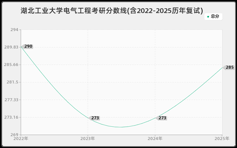 湖北工业大学电气工程考研分数线(含2022-2025历年复试) 湖北工业大学电气工程考研分数线(含2022-2025历年复试)
