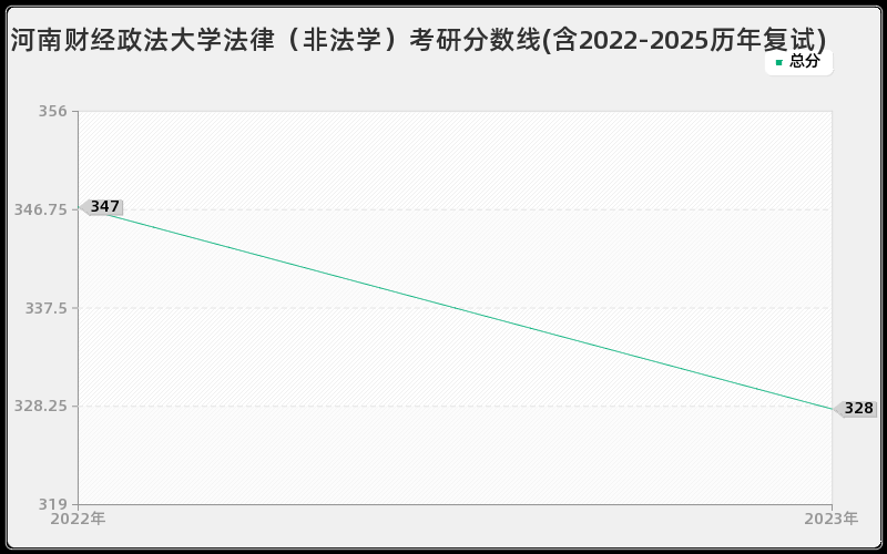 河南财经政法大学法律(非法学)考研分数线(含2022-2025历年复试) 河南财经政法大学法律(非法学)考研分数线(含2022-2025历年复试)