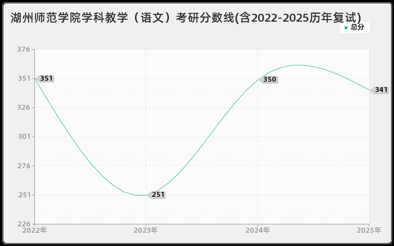 湖州师范学院学科教学（语文）考研分数线(含2022-2025历年复试)