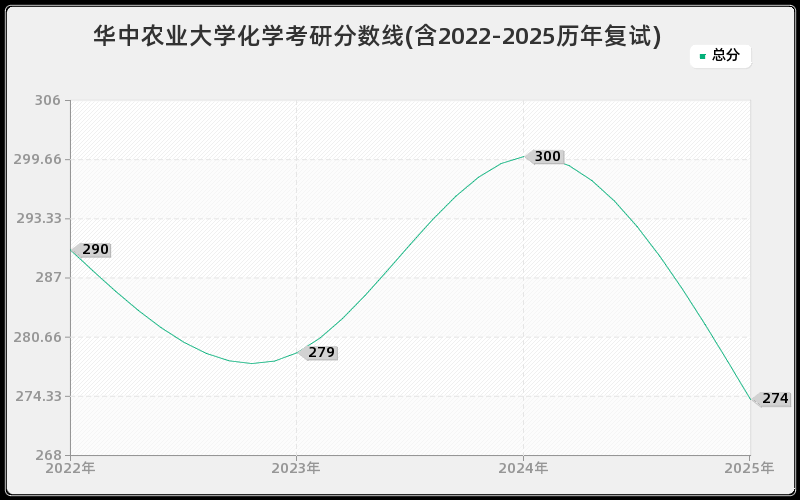 华中农业大学化学考研分数线(含2022-2025历年复试) 华中农业大学化学考研分数线(含2022-2025历年复试)