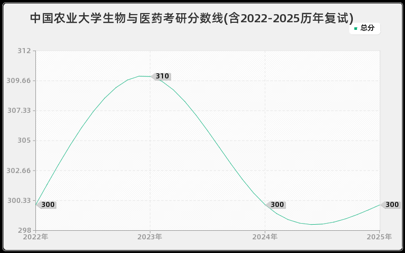 中国农业大学生物与医药考研分数线(含2022-2025历年复试) 中国农业大学生物与医药考研分数线(含2022-2025历年复试)