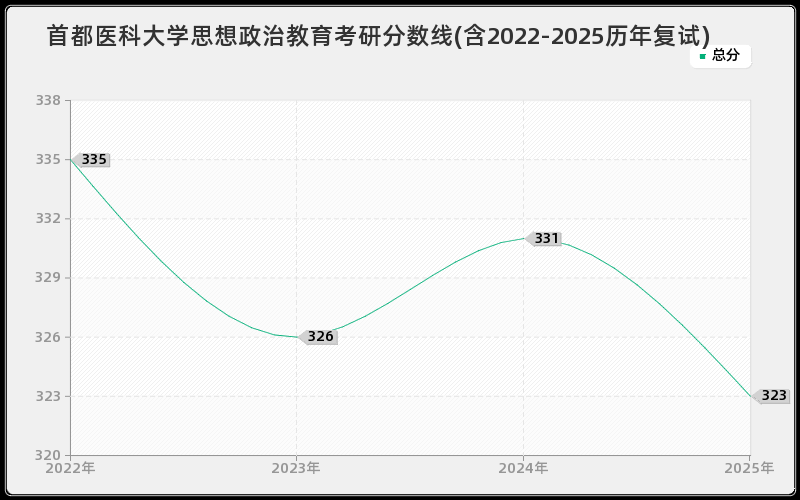 首都医科大学思想政治教育考研分数线(含2022-2025历年复试)