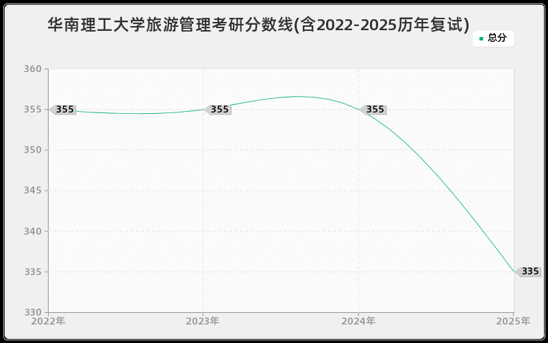 华南理工大学旅游管理考研分数线(含2022-2025历年复试) 华南理工大学旅游管理考研分数线(含2022-2025历年复试)
