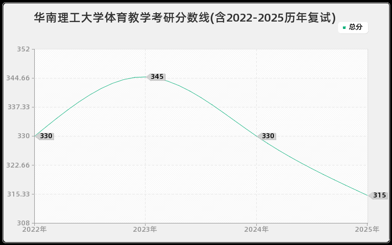 华南理工大学体育教学考研分数线(含2022-2025历年复试) 华南理工大学体育教学考研分数线(含2022-2025历年复试)