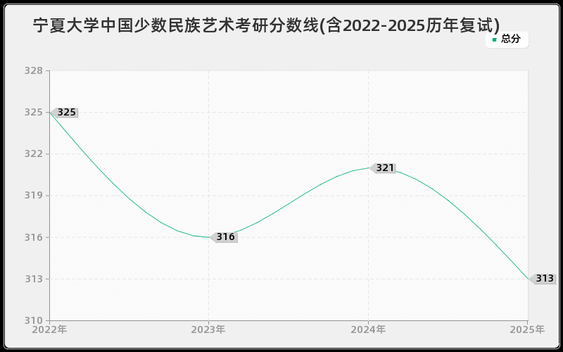 宁夏大学中国少数民族艺术考研分数线(含2022-2025历年复试) 宁夏大学中国少数民族艺术考研分数线(含2022-2025历年复试)