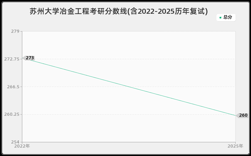 苏州大学冶金工程考研分数线(含2022-2025历年复试)