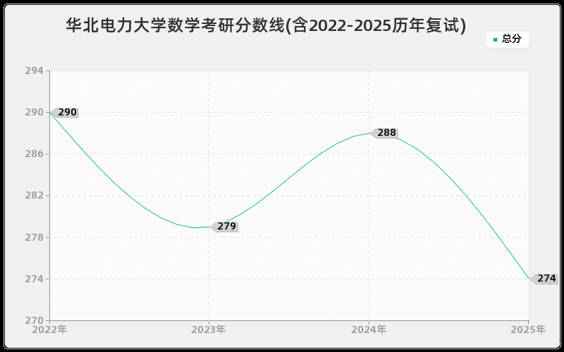 华北电力大学数学考研分数线(含2022-2025历年复试) 华北电力大学数学考研分数线(含2022-2025历年复试)
