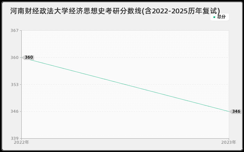 河南财经政法大学经济思想史考研分数线(含2022-2025历年复试) 河南财经政法大学经济思想史考研分数线(含2022-2025历年复试)
