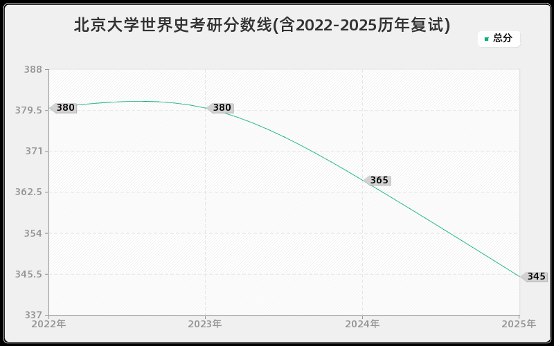 北京大学世界史考研分数线(含2022-2025历年复试) 北京大学世界史考研分数线(含2022-2025历年复试)