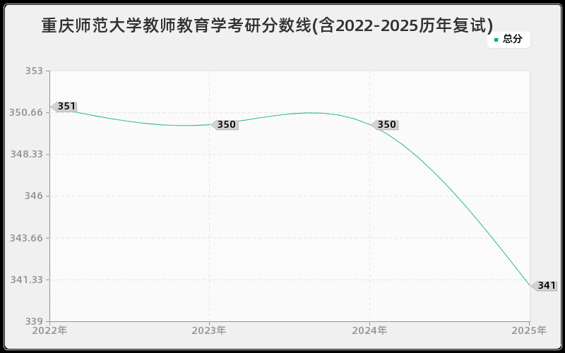 重庆师范大学教师教育学考研分数线(含2022-2025历年复试) 重庆师范大学教师教育学考研分数线(含2022-2025历年复试)