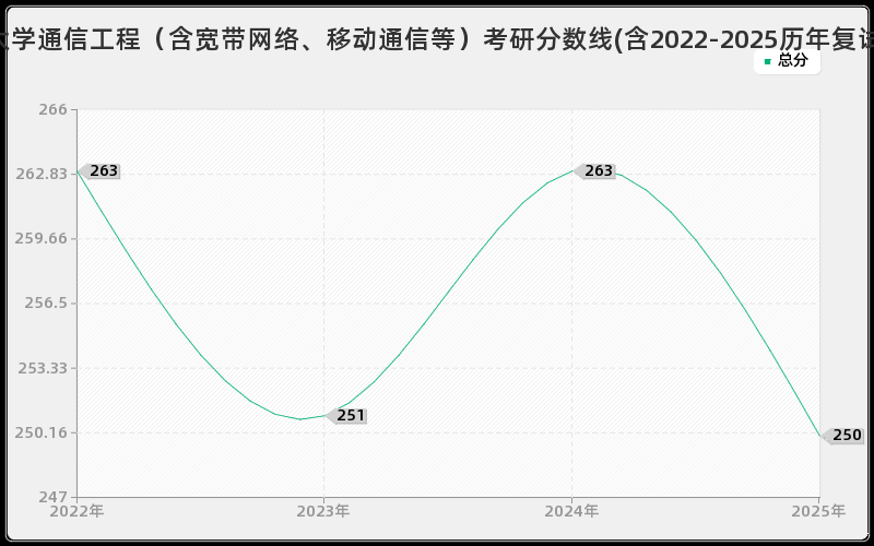 宁夏大学通信工程(含宽带网络、移动通信等)考研分数线(含2022-2025历年复试) 宁夏大学通信工程(含宽带网络、移动通信等)考研分数线(含2022-2025历年复试)