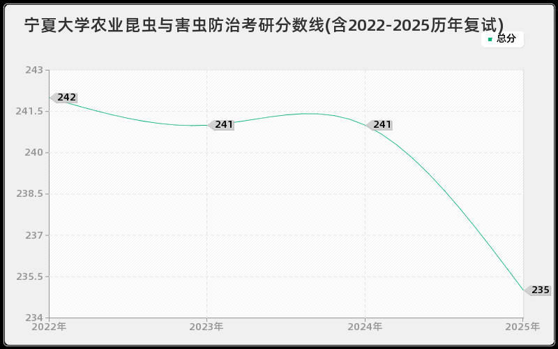 宁夏大学农业昆虫与害虫防治考研分数线(含2022-2025历年复试) 宁夏大学农业昆虫与害虫防治考研分数线(含2022-2025历年复试)