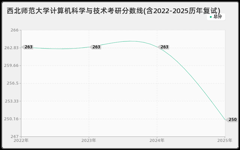西北师范大学计算机科学与技术考研分数线(含2022-2025历年复试) 西北师范大学计算机科学与技术考研分数线(含2022-2025历年复试)
