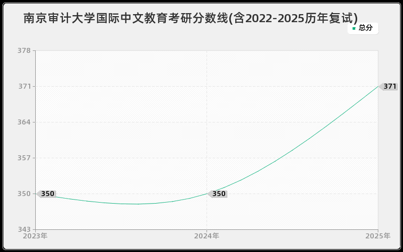 南京审计大学国际中文教育考研分数线(含2022-2025历年复试)