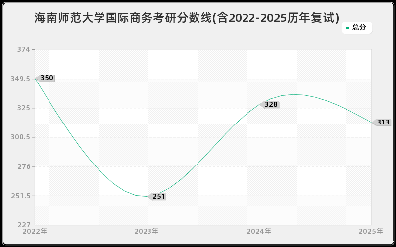 海南师范大学国际商务考研分数线(含2022-2025历年复试)