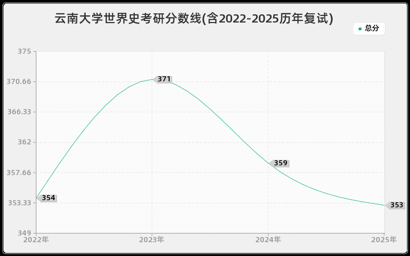 云南大学世界史考研分数线(含2022-2025历年复试) 云南大学世界史考研分数线(含2022-2025历年复试)