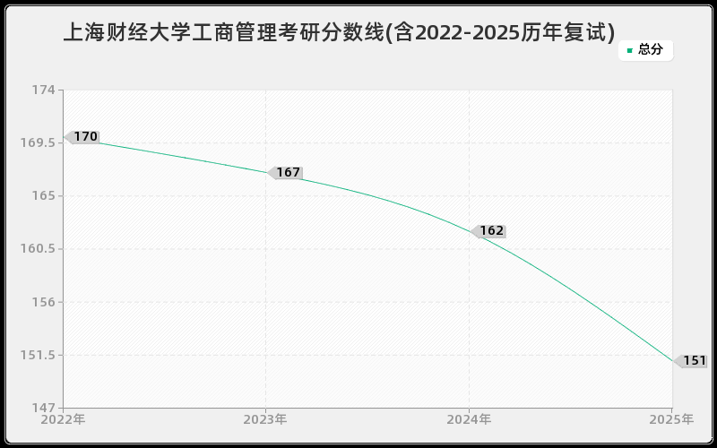 上海财经大学工商管理考研分数线(含2022-2025历年复试) 上海财经大学工商管理考研分数线(含2022-2025历年复试)