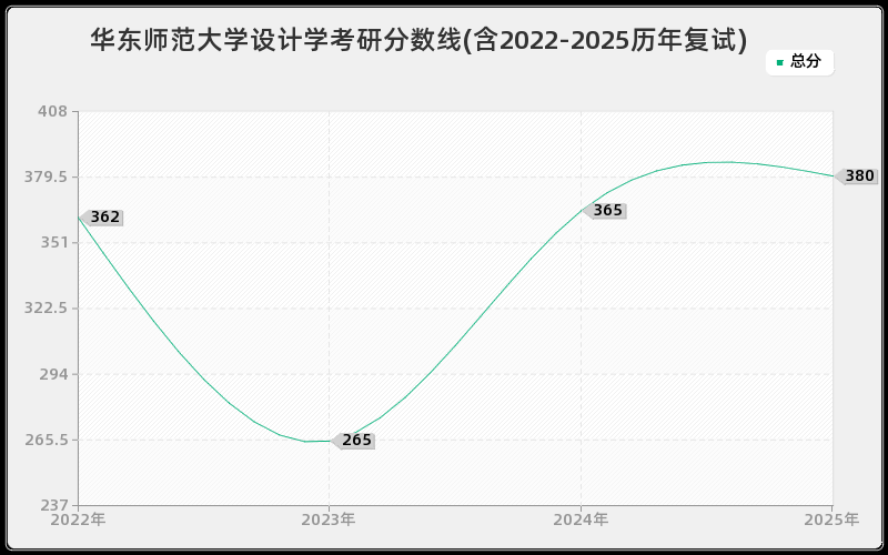 华东师范大学设计学考研分数线(含2022-2025历年复试) 华东师范大学设计学考研分数线(含2022-2025历年复试)