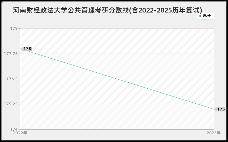 河南财经政法大学公共管理考研分数线(含2022-2025历年复试) 河南财经政法大学公共管理考研分数线(含2022-2025历年复试)