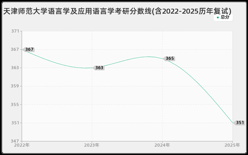 天津师范大学语言学及应用语言学考研分数线(含2022-2025历年复试)