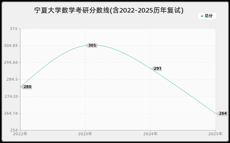 宁夏大学数学考研分数线(含2022-2025历年复试) 宁夏大学数学考研分数线(含2022-2025历年复试)